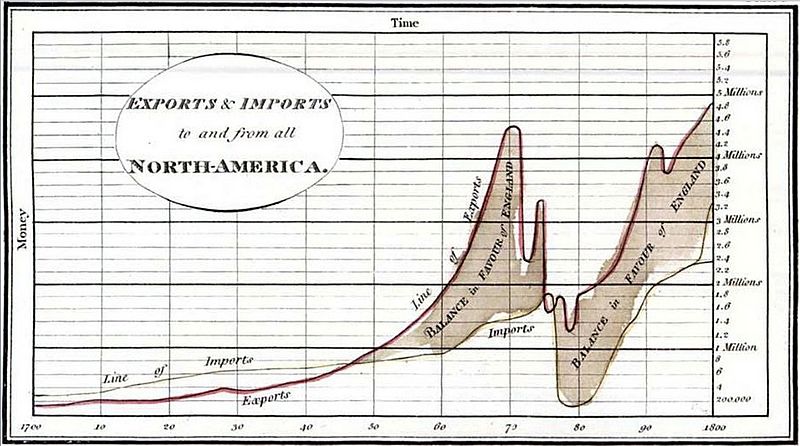 Exports and Imports to and from Denmark & Norway from 1700 to 1780