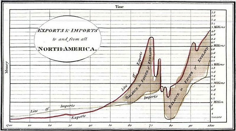 /post/tufte/1786_Playfair_Export_Import.jpg